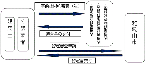 イラスト：認定の手順