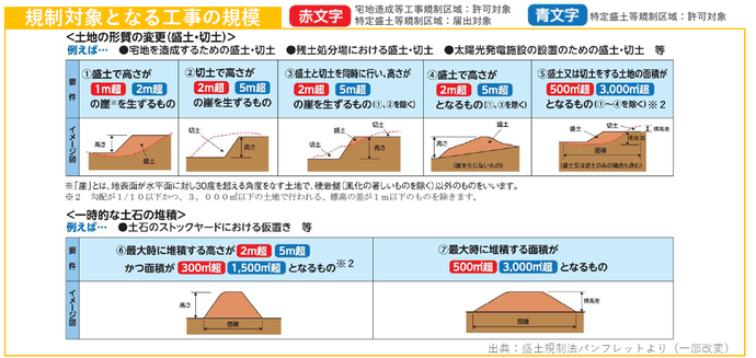 規制対象行為