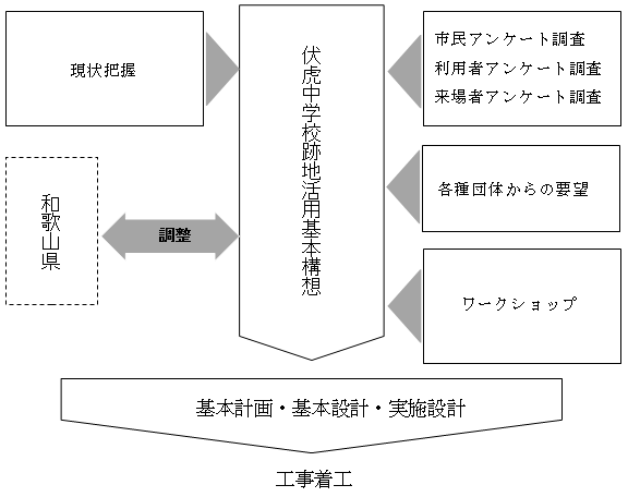 イラスト：基本構想作成の流れ