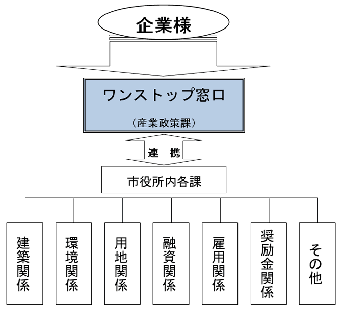 イラスト：ワンストップ窓口のしくみ