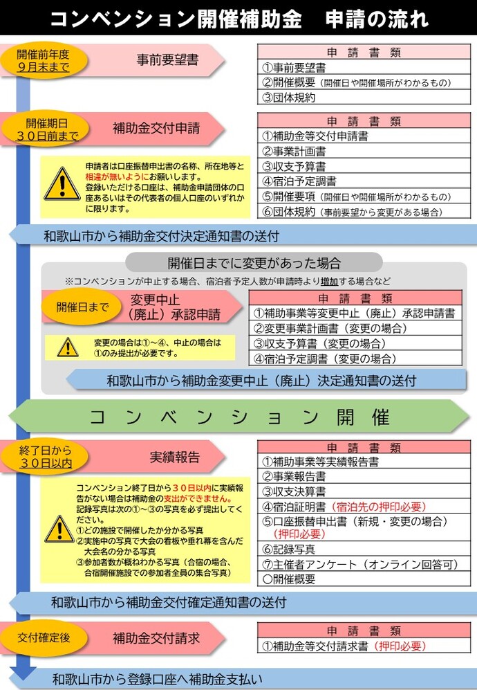 申請の流れを説明した画像
