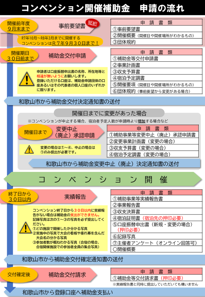 申請の流れを説明した画像