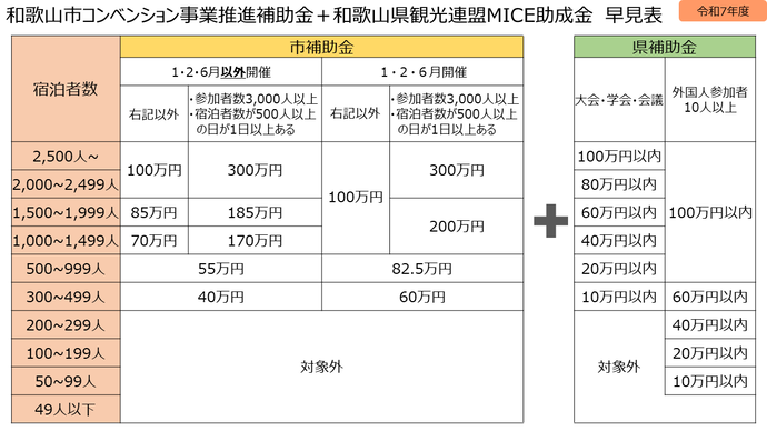市と県の補助金額早見表