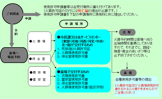 使用許可の申請