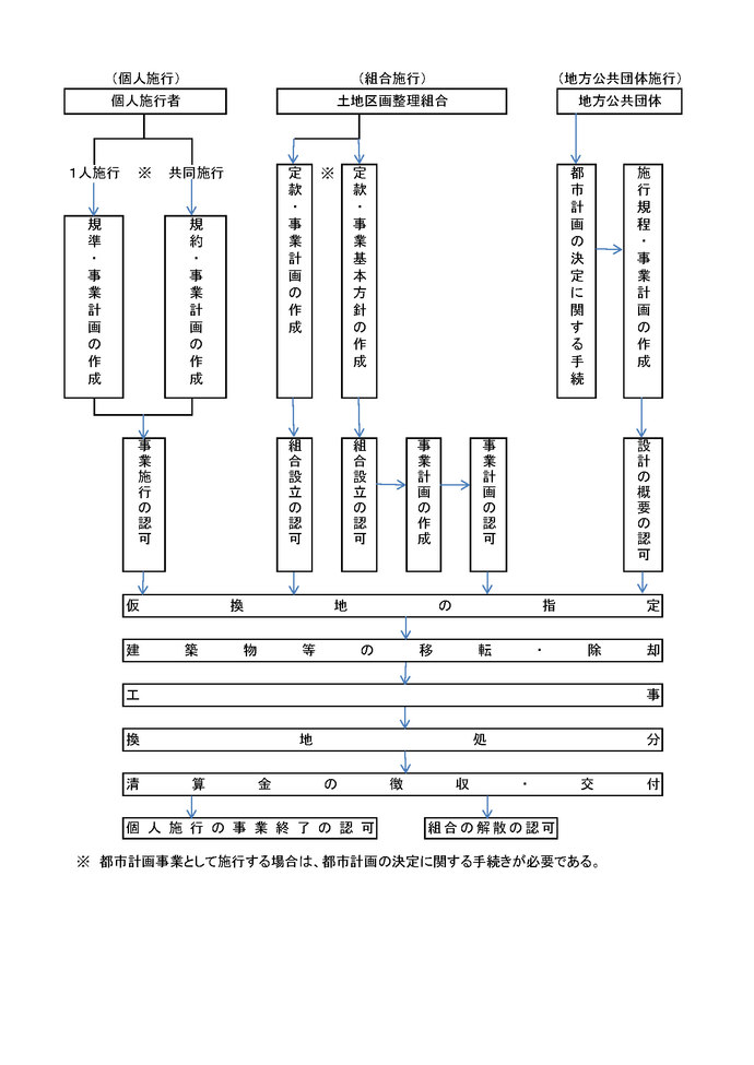 土地区画整理事業の流れの図