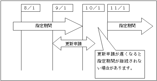 事業所更新申請のイメージ（注意）