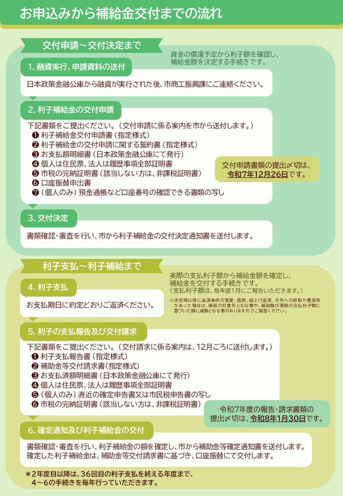 R7女性、若者、シニア新規開業資金等利子補給金チラシ（裏）