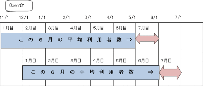 （2）6月以上1年未満の場合