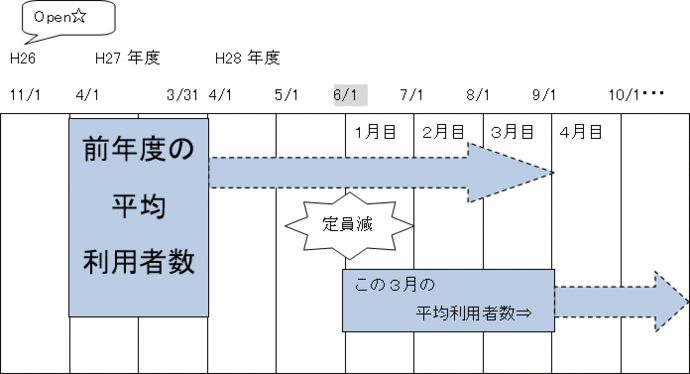 定員を減少した場合