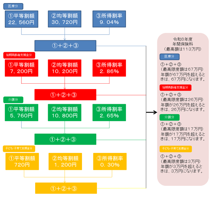 イラスト：一世帯当たりの保険料の決め方