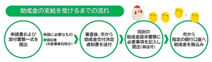 助成金の支給を受けるまでの流れ