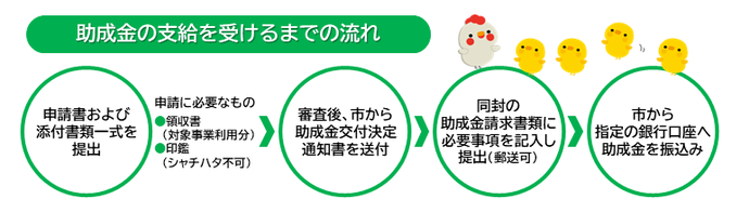 助成金の支給を受けるまでの流れ