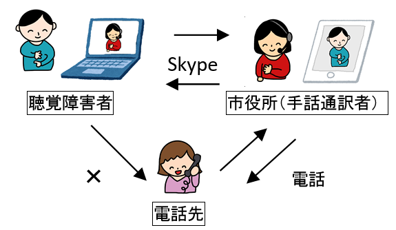 どこでも手話電話サービス事業の仕組み