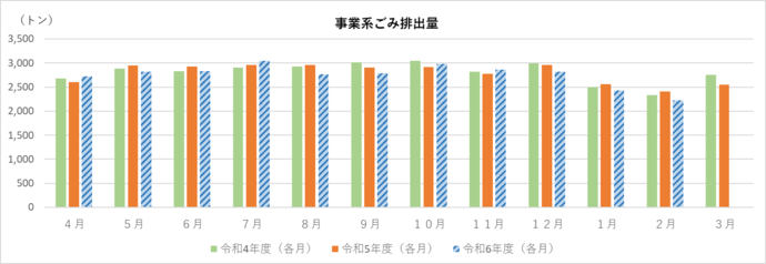 事業系ごみ排出量（資源除く）のグラフ