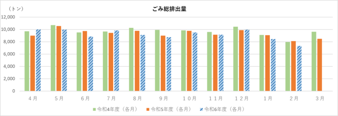 ごみ総排出量のグラフ