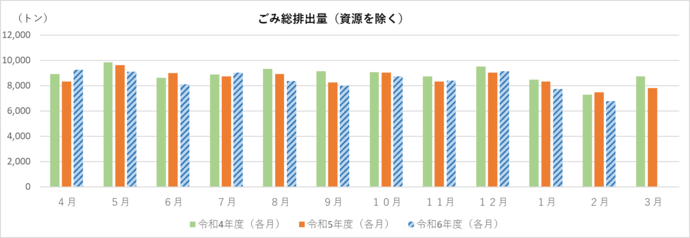 令和5年度ごみ総排出量（資源を除く）のグラフ