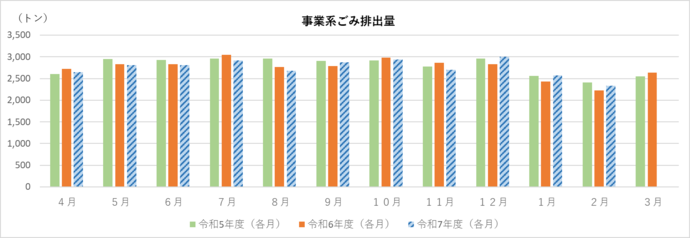 事業系ごみ排出量（資源除く）のグラフ