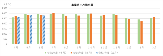 事業系ごみ排出量（資源除く）のグラフ
