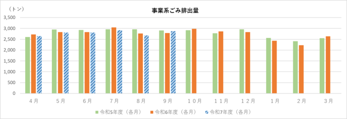 事業系ごみ排出量(資源除く)のグラフ