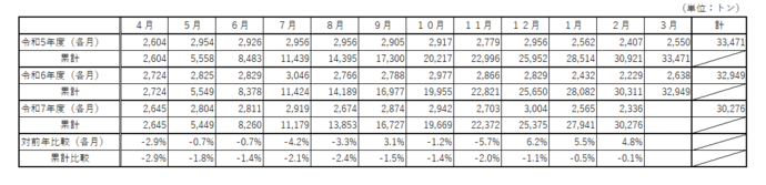 事業系ごみ排出量の表