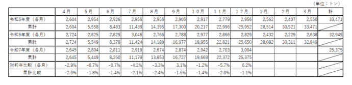 事業系ごみ排出量の表