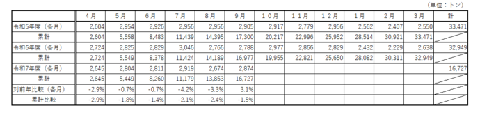 事業系ごみ排出量の表