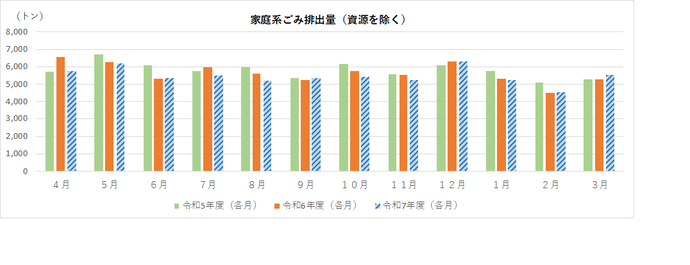 家庭系ごみ排出量(資源除く)のグラフ