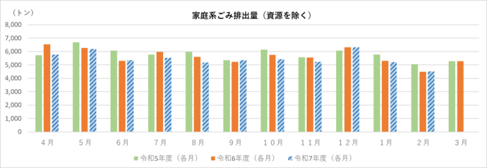 家庭系ごみ排出量（資源除く）のグラフ