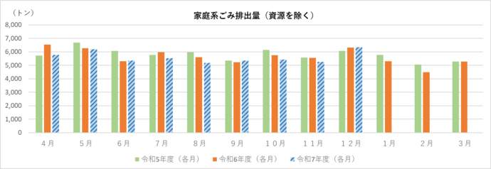 家庭系ごみ排出量(資源除く)のグラフ