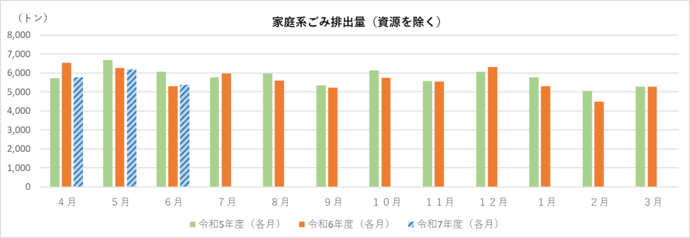 家庭系ごみ排出量（資源除く）のグラフ