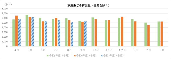 家庭系ごみ排出量(資源除く)のグラフ