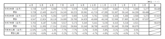 家庭系ごみ排出量（資源除く）の表