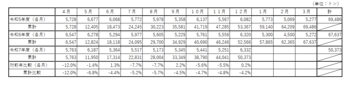 家庭系ごみ排出量（資源除く）の表
