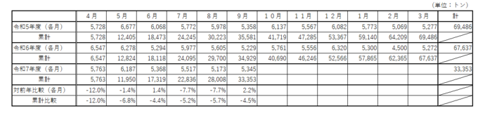 家庭系ごみ排出量（資源除く）の表