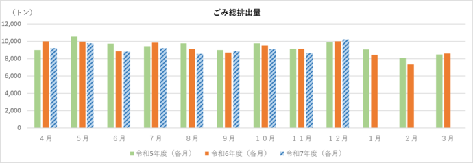 ごみ総排出量のグラフ