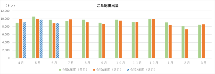 ごみ総排出量のグラフ