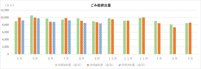 ごみ総排出量のグラフ