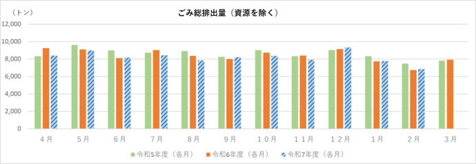 ごみ総排出量（資源を除く）のグラフ