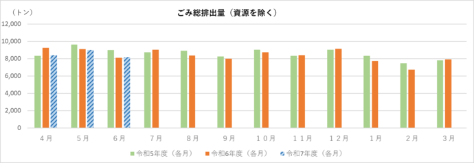 ごみ総排出量（資源を除く）のグラフ