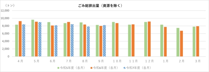 ごみ総排出量(資源を除く)のグラフ