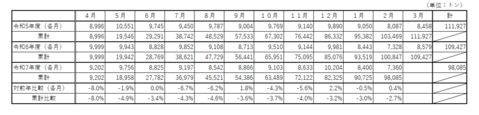 ごみ総排出量の表