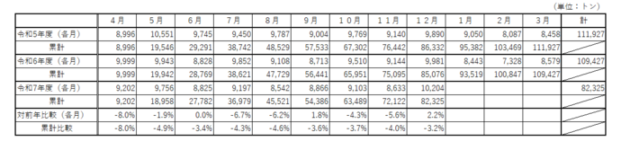 ごみ総排出量の表