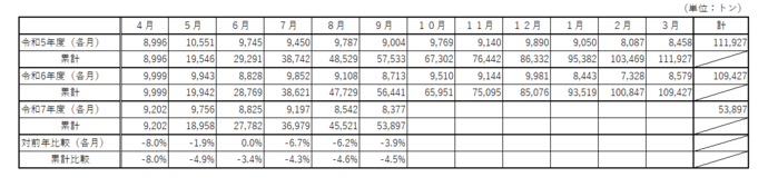 ごみ総排出量の表