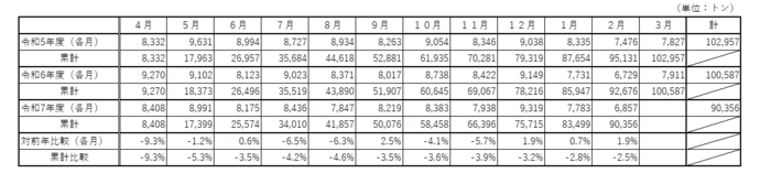 ごみ総排出量（資源を除く）の表