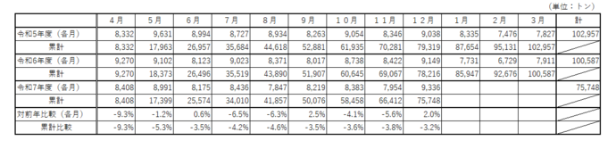 ごみ総排出量（資源を除く）の表