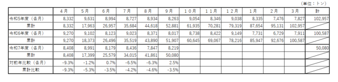 ごみ総排出量（資源を除く）の表