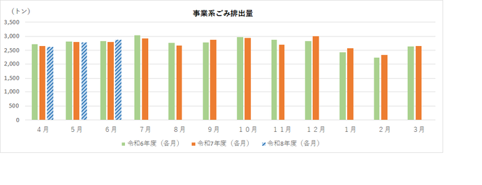 事業系ごみ排出量(資源除く)のグラフ