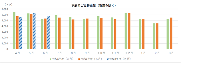 家庭系ごみ排出量(資源除く)のグラフ