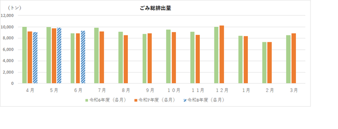 ごみ総排出量のグラフ