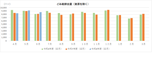 ごみ総排出量(資源を除く)のグラフ
